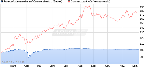Protect-Aktienanleihe auf Commerzbank [Goldman S. (WKN: GV0HKM) Chart