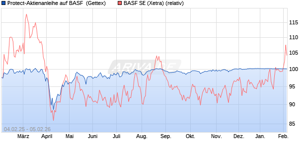Protect-Aktienanleihe auf BASF [Goldman Sachs Ban. (WKN: GV0HKY) Chart