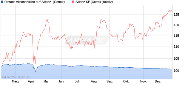 Protect-Aktienanleihe auf Allianz [Goldman Sachs Ba. (WKN: GV0HLC) Chart