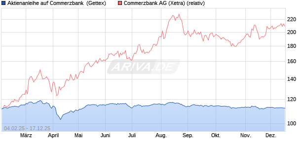 Aktienanleihe auf Commerzbank [Goldman Sachs Ba. (WKN: GV0HM0) Chart