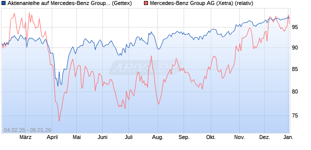 Aktienanleihe auf Mercedes-Benz Group [Goldman S. (WKN: GV0HM2) Chart