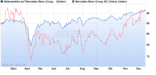 Aktienanleihe auf Mercedes-Benz Group [Goldman S. (WKN: GV0HM5) Chart