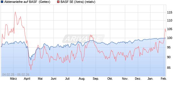 Aktienanleihe auf BASF [Goldman Sachs Bank Europ. (WKN: GV0HM9) Chart