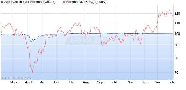 Aktienanleihe auf Infineon [Goldman Sachs Bank Eur. (WKN: GV0HME) Chart