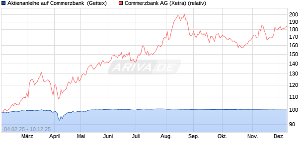 Aktienanleihe auf Commerzbank [Goldman Sachs Ba. (WKN: GV0HNT) Chart