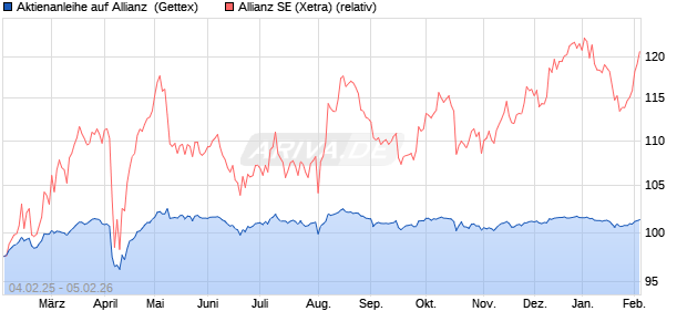 Aktienanleihe auf Allianz [Goldman Sachs Bank Euro. (WKN: GV0HPQ) Chart