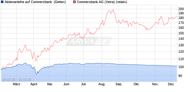 Aktienanleihe auf Commerzbank [Goldman Sachs Ba. (WKN: GV0HPR) Chart