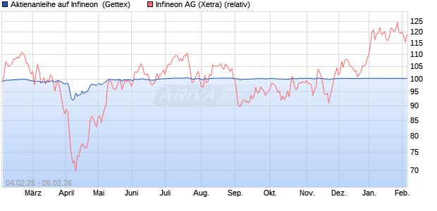 Aktienanleihe auf Infineon [Goldman Sachs Bank Eur. (WKN: GV0HPU) Chart