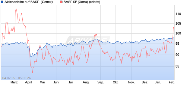 Aktienanleihe auf BASF [Goldman Sachs Bank Europ. (WKN: GV0HQ5) Chart