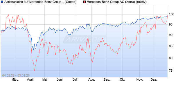 Aktienanleihe auf Mercedes-Benz Group [Goldman S. (WKN: GV0HQ8) Chart