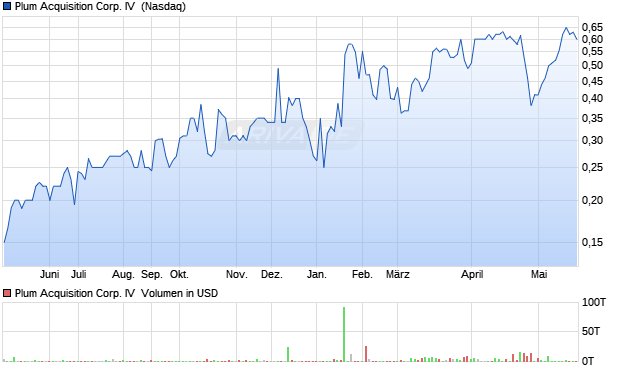 Plum Acquisition Corp. IV Aktie Chart