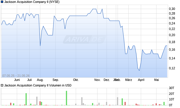 Jackson Acquisition Company II Aktie Chart