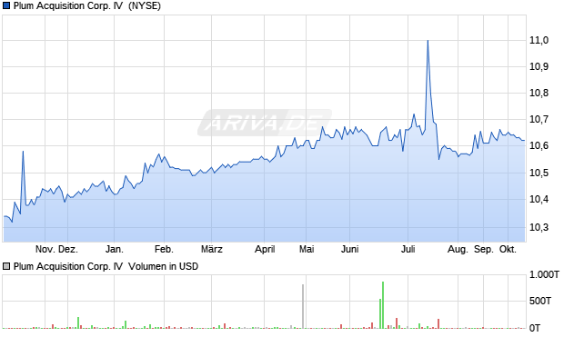 Plum Acquisition Corp. IV Aktie Chart