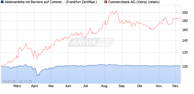Aktienanleihe mit Barriere auf Commerzbank [Vontob. (WKN: VG4GP2) Chart