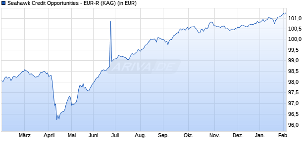 Performance des Seahawk Credit Opportunities - EUR-R (ISIN LU2846853856)