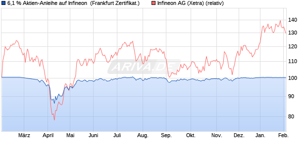 6,1 % Aktien-Anleihe auf Infineon [Landesbank Bade. (WKN: LB5Q6V) Chart