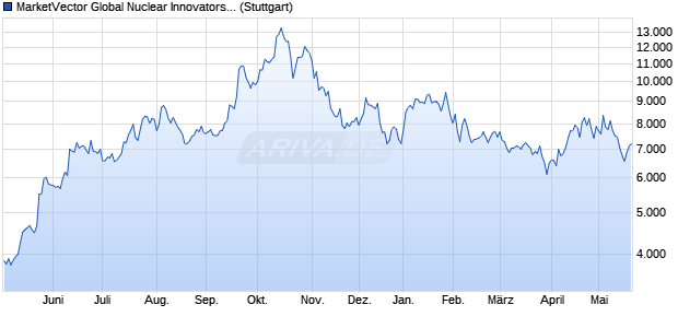 MarketVector Global Nuclear Innovators Index Chart