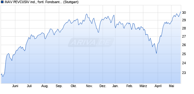 iNAV PEVCUSIV ind., fortl. Fondsanteilswert. Chart