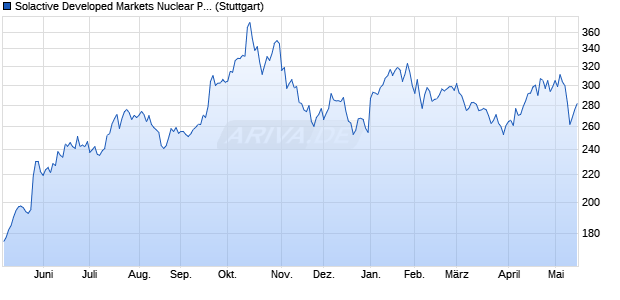 Solactive Developed Markets Nuclear Power EUR Ind. Chart