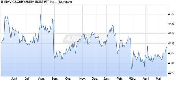 iNAV GSGUHYEURIV UCITS ETF ind.fortl.Fondsan-w. Chart