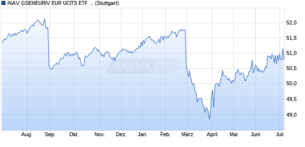 iNAV GSEMEURIV EUR UCITS ETF ind.fortl.Fondsan-. Chart