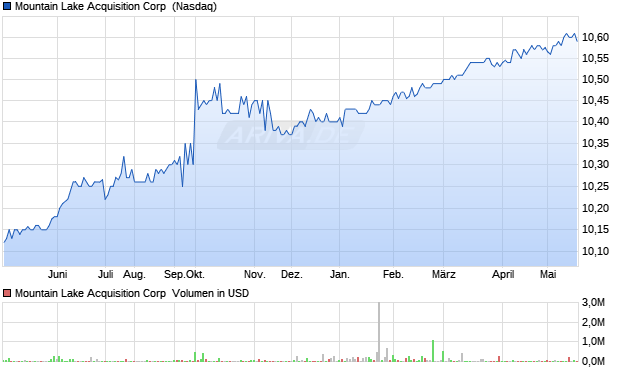 Mountain Lake Acquisition Aktie Chart