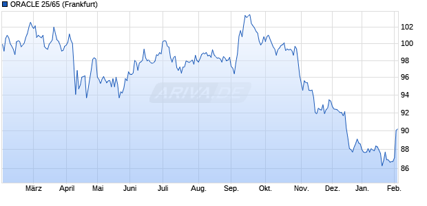 ORACLE 25/65 (WKN A4D6MX, ISIN US68389XDC65) Chart