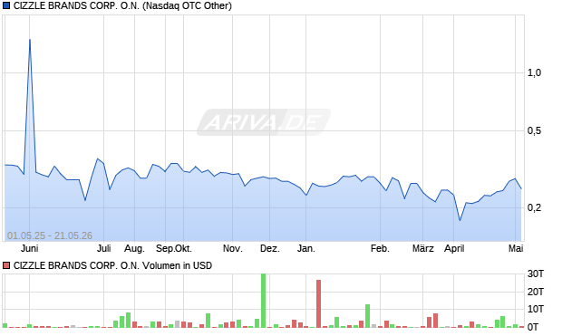 CIZZLE BRANDS CORP. Aktie Chart