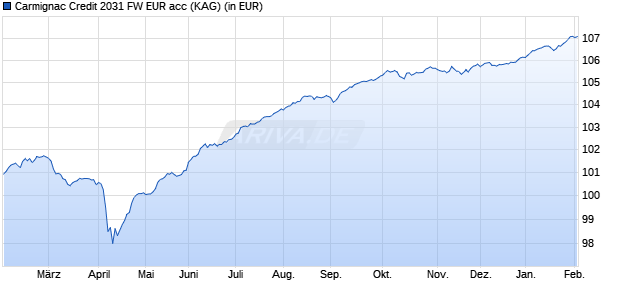 Performance des Carmignac Credit 2031 FW EUR acc (ISIN FR001400U4Y1)
