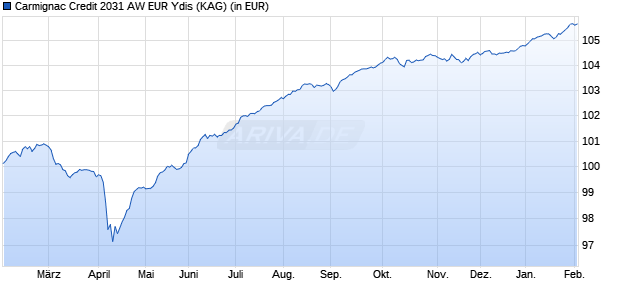 Performance des Carmignac Credit 2031 AW EUR Ydis (ISIN FR001400U4X3)