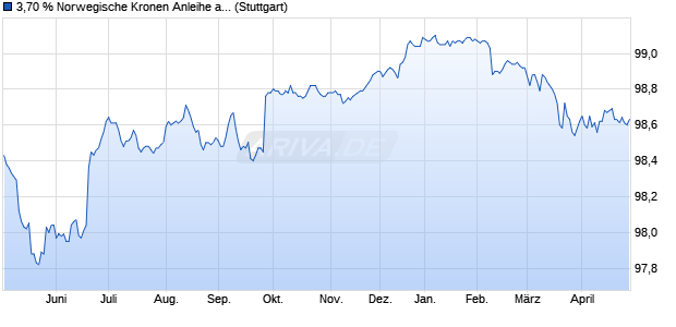 3,70 % Norwegische Kronen Anleihe auf Festzins (WKN LB5Q1E, ISIN DE000LB5Q1E6) Chart
