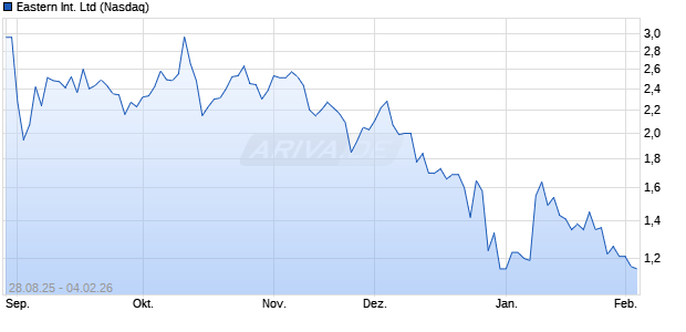 Eastern International Aktie Chart