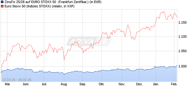 ZinsFix 25/28 auf EURO STOXX 50 [DZ BANK AG] (WKN: DY2QKM) Chart