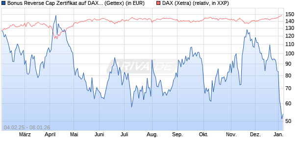 Bonus Reverse Cap Zertifikat auf DAX [UniCredit Ban. (WKN: UG2N12) Chart