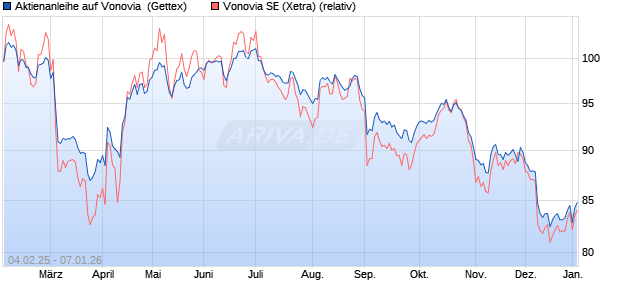 Aktienanleihe auf Vonovia [UniCredit Bank GmbH] (WKN: UG2NMA) Chart