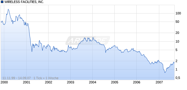 WIRELESS FACILITIES, INC. Chart