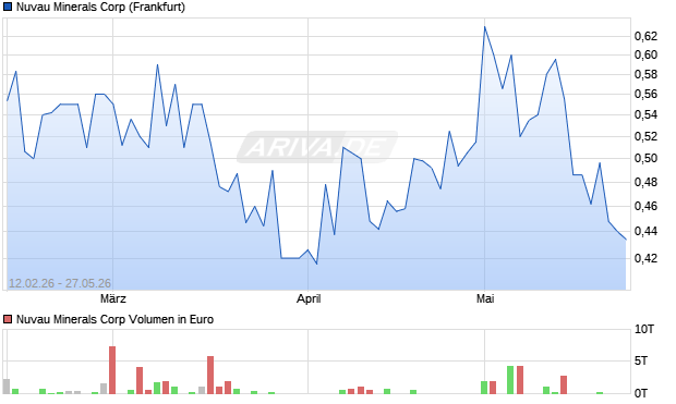 Nuvau Minerals Aktie Chart
