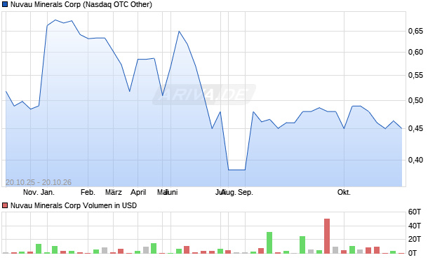 Nuvau Minerals Aktie Chart