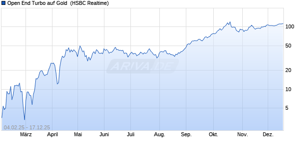 Open End Turbo auf Gold [HSBC Trinkaus & Burkhar. (WKN: HT2GGM) Chart