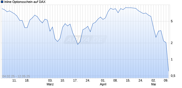 Inline Optionsschein auf DAX [Société Générale Effekten GmbH] Chart