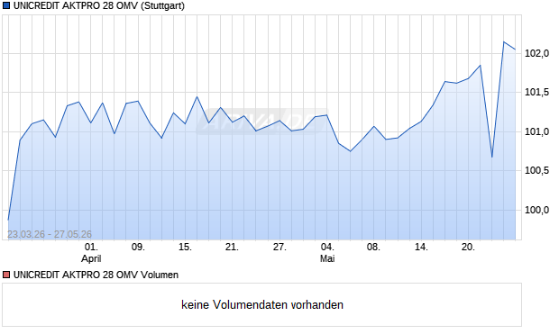 UNICREDIT AKTPRO 28 OMV Aktie Chart