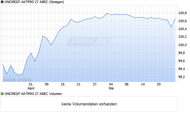 UNICREDIT AKTPRO 27 ABEC Aktie Chart