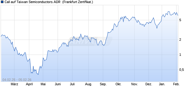 Call auf Taiwan Semiconductors ADR [BNP Paribas . (WKN: PL6Q2M) Chart