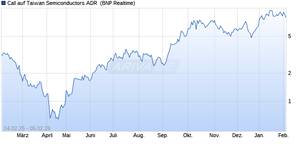 Call auf Taiwan Semiconductors ADR [BNP Paribas . (WKN: PL6Q2N) Chart