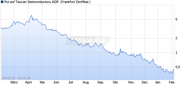 Put auf Taiwan Semiconductors ADR [BNP Paribas E. (WKN: PL6Q21) Chart