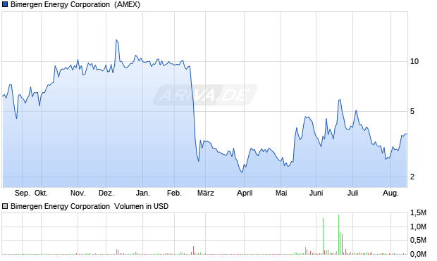 Bimergen Energy Aktie Chart