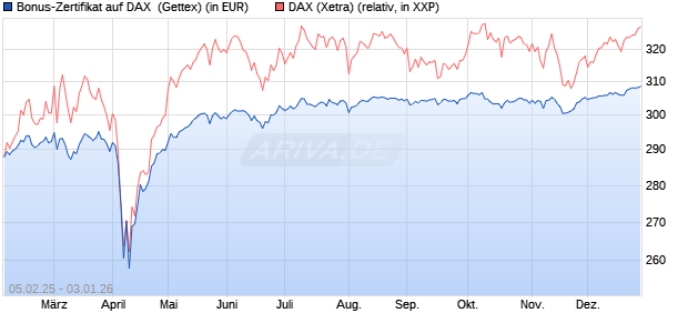 Bonus-Zertifikat auf DAX [Goldman Sachs Bank Euro. (WKN: GV0K81) Chart