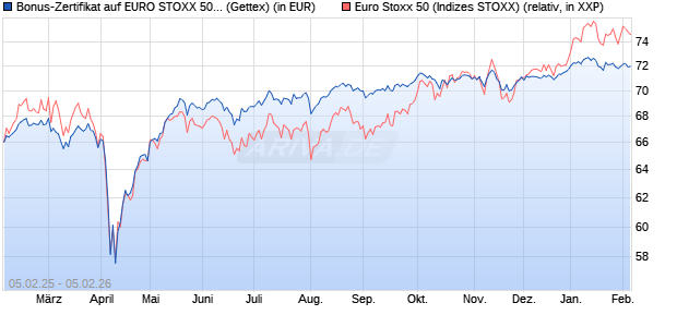 Bonus-Zertifikat auf EURO STOXX 50 [Goldman Sach. (WKN: GV0K8J) Chart