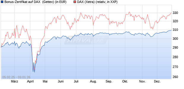 Bonus-Zertifikat auf DAX [Goldman Sachs Bank Euro. (WKN: GV0K8Q) Chart