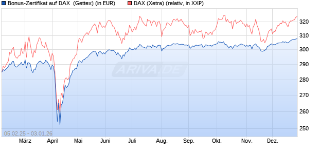 Bonus-Zertifikat auf DAX [Goldman Sachs Bank Euro. (WKN: GV0K9F) Chart